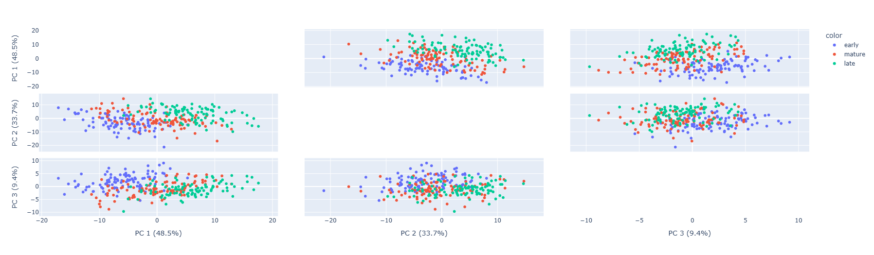 Temel bileşen analizi (PCA)