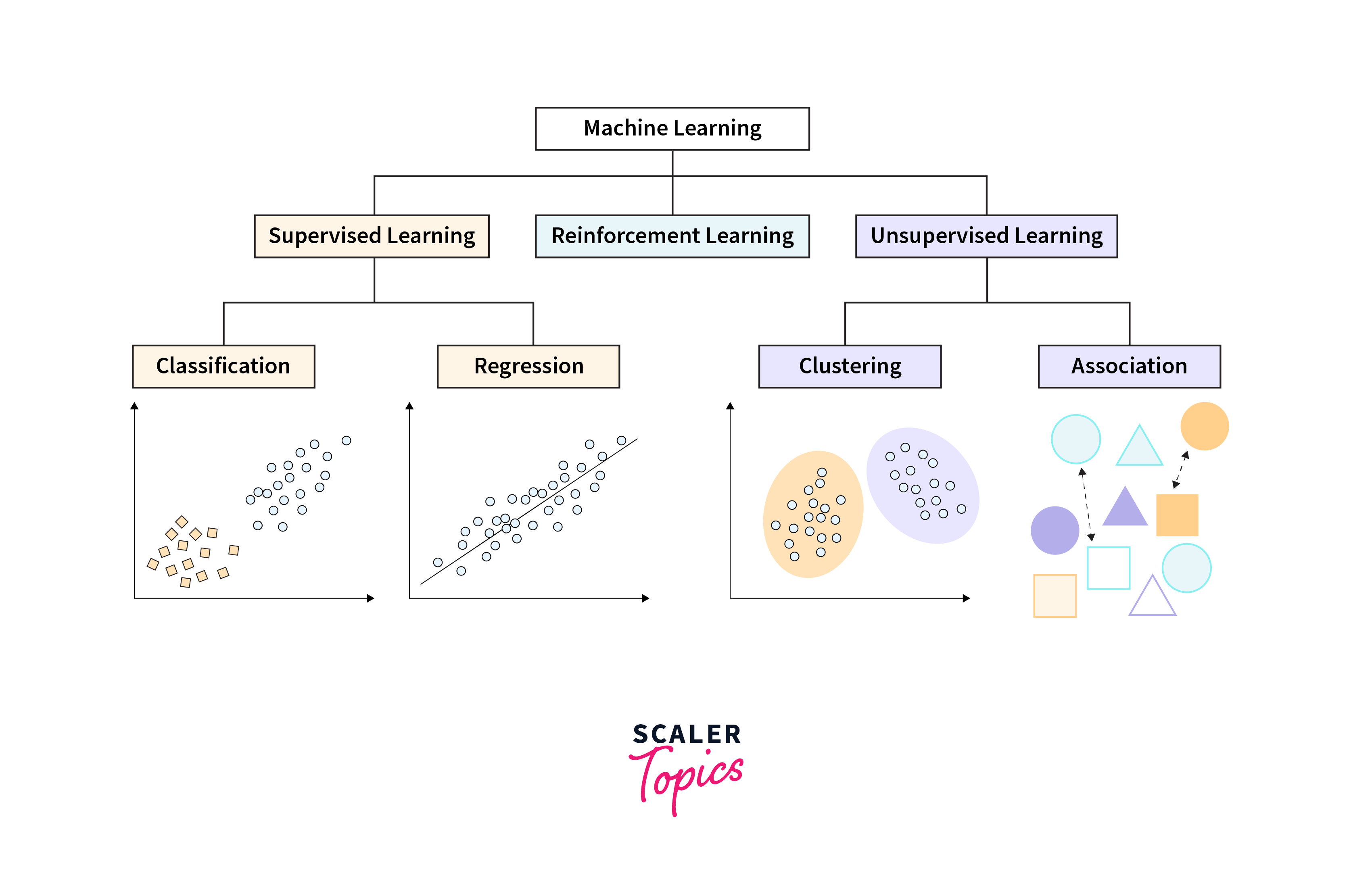 Classification of Machine Learning Models