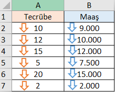 Tecrübe ve Maaş Verisi