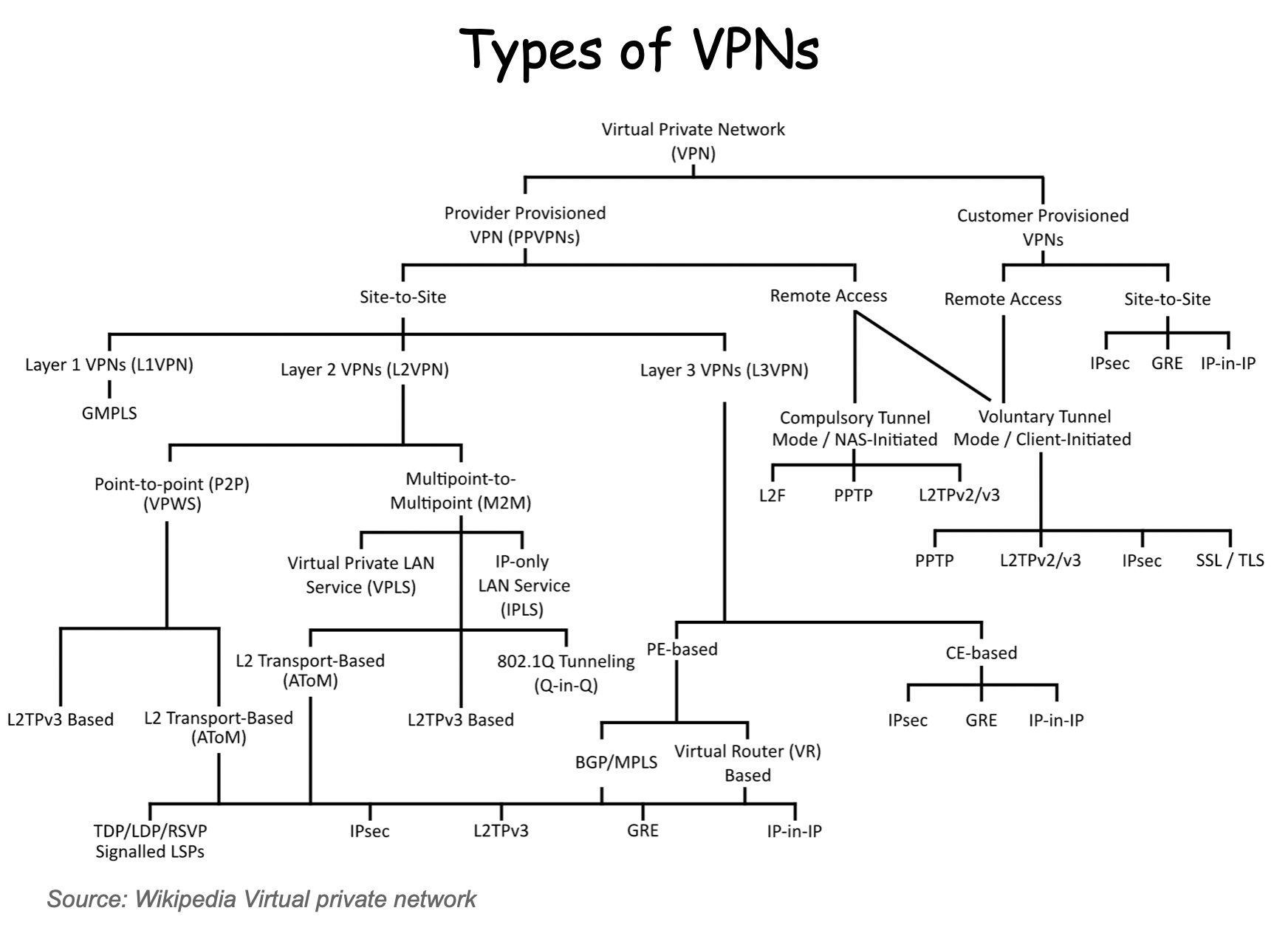 Types of VPNs