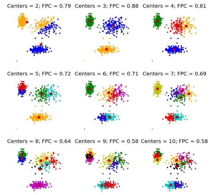  Fuzzy C-means (FCM)